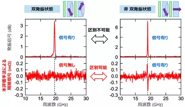 「【東芝】共鳴型マイクロ波アシスト磁気記録向け「スピントルク発振素子」の発振状態を解明する世界初の評価手法を開発　～次世代大容量ニアラインハードディスクの開発に貢献～」の画像