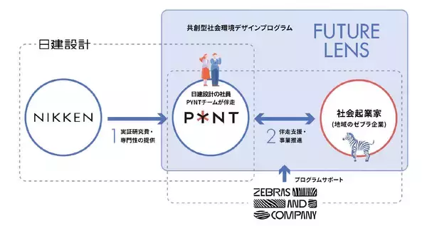 「PYNT竹橋にて「FUTURE LENS」第1期初年度報告会を開催」の画像