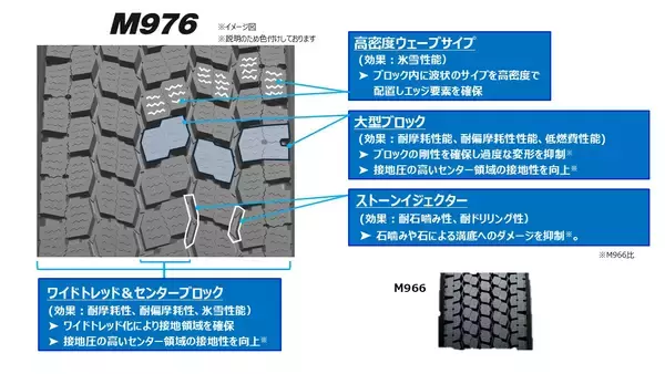 「トラック・バス用スタッドレスタイヤ「NANOENERGY M976」を発売」の画像