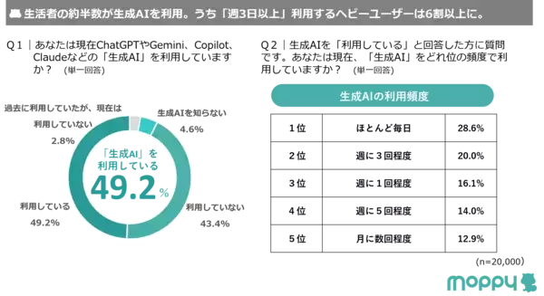 【モッピーラボ| 生成AIの利用状況と節約への活用に関する実態調査】約2人に1人が生成AIを利用し、利用者の約4人に1人が「節約」に活用！