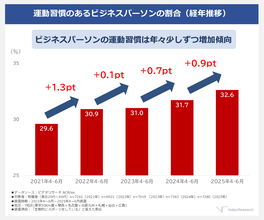 ビジネスパーソンの運動習慣は増加傾向、20〜40代は「筋トレ」人気運動習慣のあるビジネスパーソンは仕事や趣味、人との交流も前向き