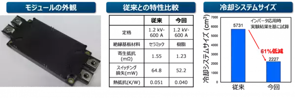 「【東芝】電力密度を大幅に向上可能な「樹脂絶縁型SiCパワー半導体モジュール」を開発」の画像