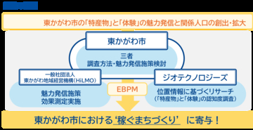 東かがわ市、東かがわ地域経営機構、ジオテクノロジーズ　「特産物」と「体験」の魅力発信と関係人口の創出・拡大に関する三者連携協定締結