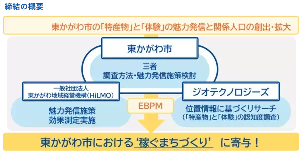 東かがわ市、東かがわ地域経営機構、ジオテクノロジーズ　「特産物」と「体験」の魅力発信と関係人口の創出・拡大に関する三者連携協定締結
