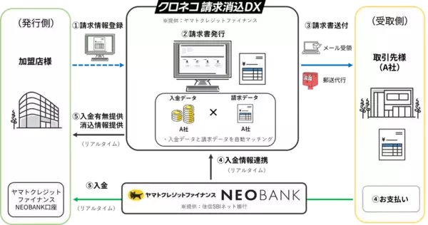 「住信SBIネット銀行、ヤマトクレジットファイナンスと事業者向け銀行サービス「ヤマトクレジットファイナンスNEOBANK」の提供を開始」の画像