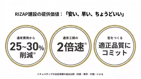 「【RIZAP建設 始動】建設業に本格参入  1年で1,020店舗出店の「ギネス世界記録™」を支えた独自スキームを外販  ～500人のスキル強化で成長を再加速——新たなステージへ移行～」の画像