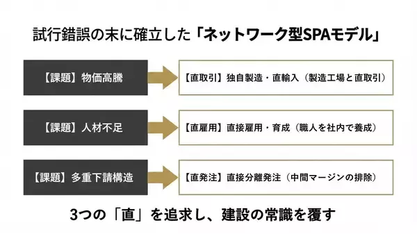 「【RIZAP建設 始動】建設業に本格参入  1年で1,020店舗出店の「ギネス世界記録™」を支えた独自スキームを外販  ～500人のスキル強化で成長を再加速——新たなステージへ移行～」の画像