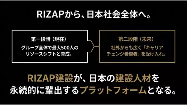 「【RIZAP建設 始動】建設業に本格参入  1年で1,020店舗出店の「ギネス世界記録™」を支えた独自スキームを外販  ～500人のスキル強化で成長を再加速——新たなステージへ移行～」の画像