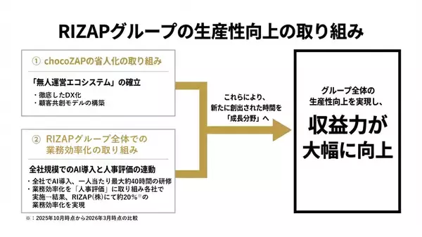 「【RIZAP建設 始動】建設業に本格参入  1年で1,020店舗出店の「ギネス世界記録™」を支えた独自スキームを外販  ～500人のスキル強化で成長を再加速——新たなステージへ移行～」の画像
