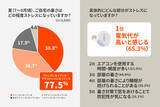 「【LIXIL調査】猛暑で感じる二大不安は「電気代負担」と「寝苦しさ」自宅で暑さを感じる場所は「寝室」が１位に。」の画像1