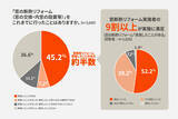 「【LIXIL調査】猛暑で感じる二大不安は「電気代負担」と「寝苦しさ」自宅で暑さを感じる場所は「寝室」が１位に。」の画像2
