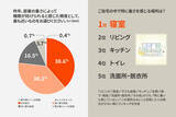 「【LIXIL調査】猛暑で感じる二大不安は「電気代負担」と「寝苦しさ」自宅で暑さを感じる場所は「寝室」が１位に。」の画像3