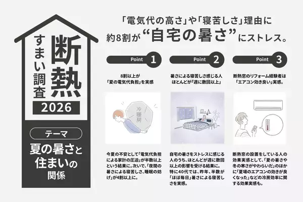 「【LIXIL調査】猛暑で感じる二大不安は「電気代負担」と「寝苦しさ」自宅で暑さを感じる場所は「寝室」が１位に。」の画像