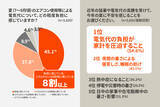 「【LIXIL調査】猛暑で感じる二大不安は「電気代負担」と「寝苦しさ」自宅で暑さを感じる場所は「寝室」が１位に。」の画像5