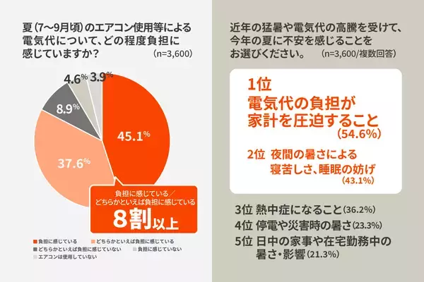 「【LIXIL調査】猛暑で感じる二大不安は「電気代負担」と「寝苦しさ」自宅で暑さを感じる場所は「寝室」が１位に。」の画像