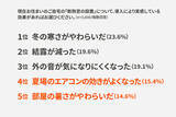 「【LIXIL調査】猛暑で感じる二大不安は「電気代負担」と「寝苦しさ」自宅で暑さを感じる場所は「寝室」が１位に。」の画像6