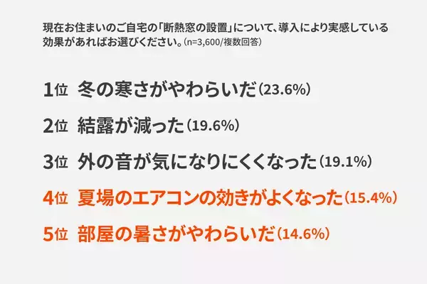 「【LIXIL調査】猛暑で感じる二大不安は「電気代負担」と「寝苦しさ」自宅で暑さを感じる場所は「寝室」が１位に。」の画像