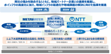 メタウォーターとNTT、持続可能な水インフラの実現に向け業務提携を締結 ～水インフラ運営のDX・高度化と地域課題の解決に向けた協業を推進～