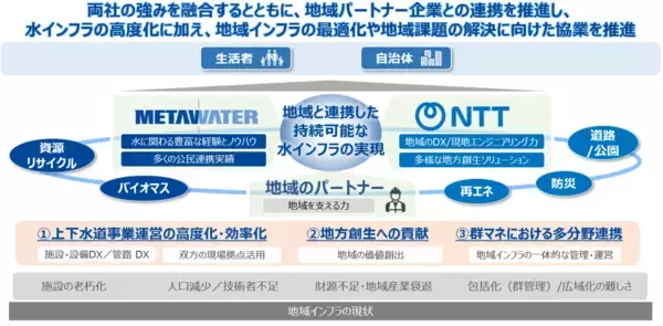 メタウォーターとNTT、持続可能な水インフラの実現に向け業務提携を締結 ～水インフラ運営のDX・高度化と地域課題の解決に向けた協業を推進～