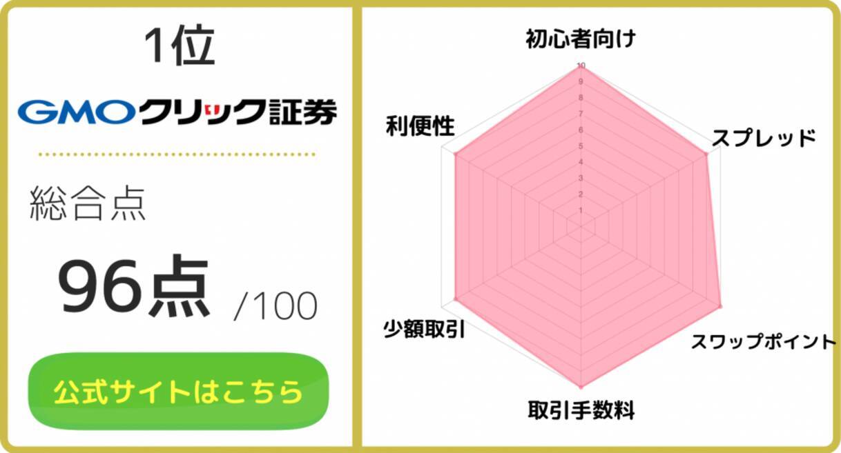 おすすめのFX口座に関するレーダーチャートの画像を作成して公開しました。 - エキサイトニュース