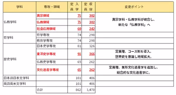 【龍谷大学】龍谷大学文学部、2027年4月に学科改組を実施　
