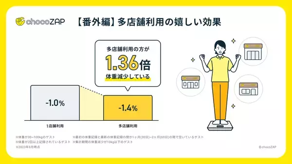 「数値から見る「chocoZAP」のインフォグラフィックス初公開！コンビニジム「ちょこざっぷ」　国内フィットネスジム業界で会員数１位に」の画像