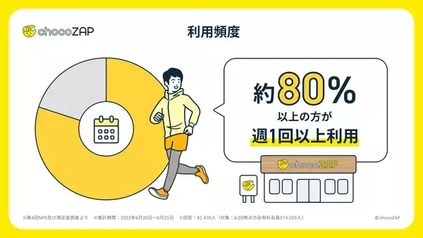 「数値から見る「chocoZAP」のインフォグラフィックス初公開！コンビニジム「ちょこざっぷ」　国内フィットネスジム業界で会員数１位に」の画像