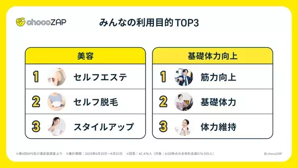 「数値から見る「chocoZAP」のインフォグラフィックス初公開！コンビニジム「ちょこざっぷ」　国内フィットネスジム業界で会員数１位に」の画像