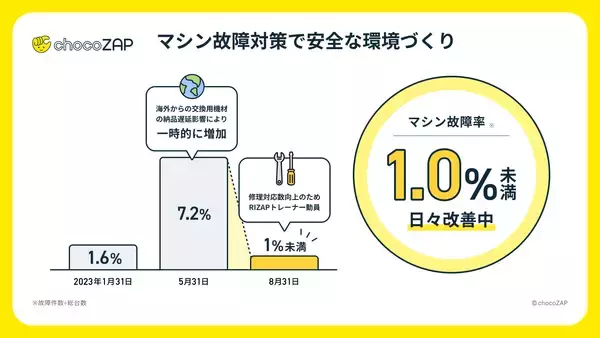 「数値から見る「chocoZAP」のインフォグラフィックス初公開！コンビニジム「ちょこざっぷ」　国内フィットネスジム業界で会員数１位に」の画像