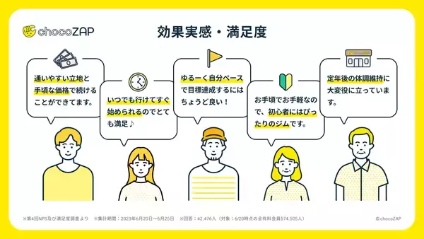 「数値から見る「chocoZAP」のインフォグラフィックス初公開！コンビニジム「ちょこざっぷ」　国内フィットネスジム業界で会員数１位に」の画像