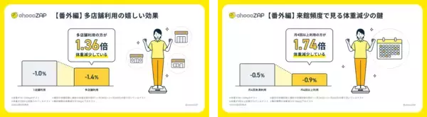 「数値から見る「chocoZAP」のインフォグラフィックス初公開！コンビニジム「ちょこざっぷ」　国内フィットネスジム業界で会員数１位に」の画像