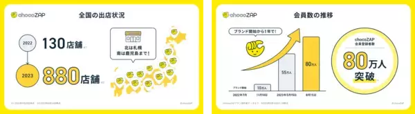 「数値から見る「chocoZAP」のインフォグラフィックス初公開！コンビニジム「ちょこざっぷ」　国内フィットネスジム業界で会員数１位に」の画像