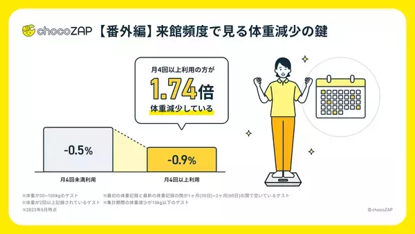 「数値から見る「chocoZAP」のインフォグラフィックス初公開！コンビニジム「ちょこざっぷ」　国内フィットネスジム業界で会員数１位に」の画像