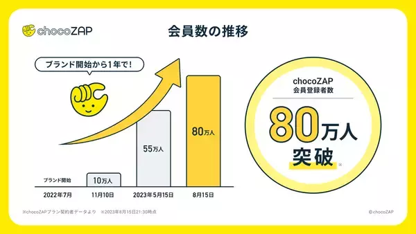 「数値から見る「chocoZAP」のインフォグラフィックス初公開！コンビニジム「ちょこざっぷ」　国内フィットネスジム業界で会員数１位に」の画像