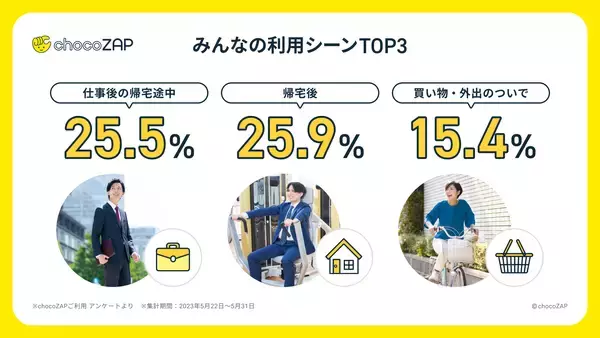 「数値から見る「chocoZAP」のインフォグラフィックス初公開！コンビニジム「ちょこざっぷ」　国内フィットネスジム業界で会員数１位に」の画像