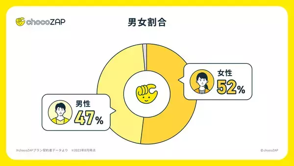 「数値から見る「chocoZAP」のインフォグラフィックス初公開！コンビニジム「ちょこざっぷ」　国内フィットネスジム業界で会員数１位に」の画像