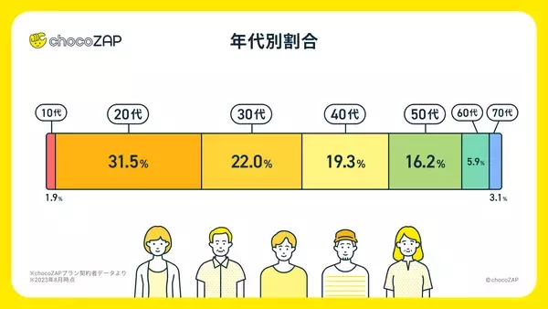 「数値から見る「chocoZAP」のインフォグラフィックス初公開！コンビニジム「ちょこざっぷ」　国内フィットネスジム業界で会員数１位に」の画像