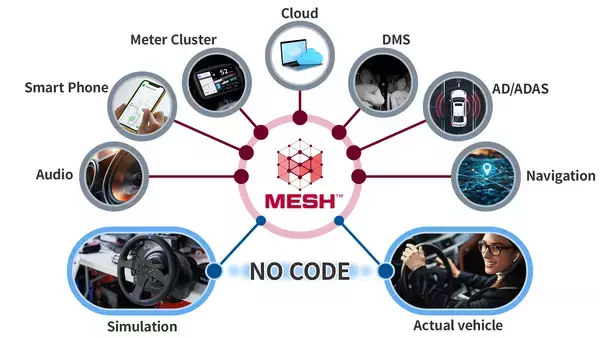 SDVアイデアを具現化、開発期間を短縮するSDV体験価値シミュレーション「MESH」が販売開始！～自動車、部品サプライヤーのニーズに応じて構想から量産まで伴走支援～