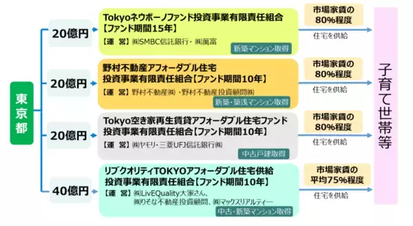 「国内初の官民ファンドによるアフォーダブル住宅、入居者募集開始」の画像