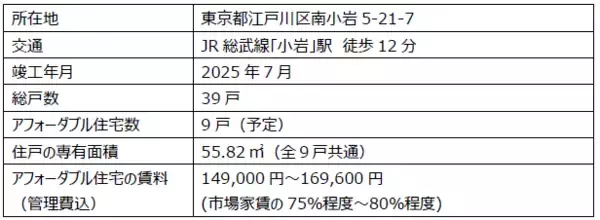 「国内初の官民ファンドによるアフォーダブル住宅、入居者募集開始」の画像