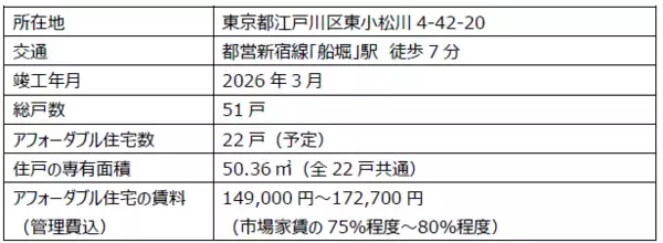 「国内初の官民ファンドによるアフォーダブル住宅、入居者募集開始」の画像