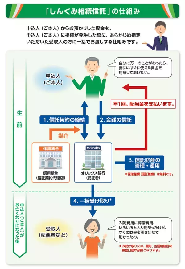 「【オリックス銀行】釧路信用組合、遺言代用信託商品「しんくみ相続信託」の取り扱い開始」の画像