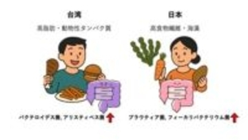 【中部大学】日本型食が、パーキンソン病の運動症状進行"抑制"の可能性を示唆─ 和食×腸内細菌で"進行にブレーキ"の兆し ─