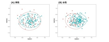【日本大学】日本人の成人気管支喘息患者における腸内細菌叢の異常と性差を解明
