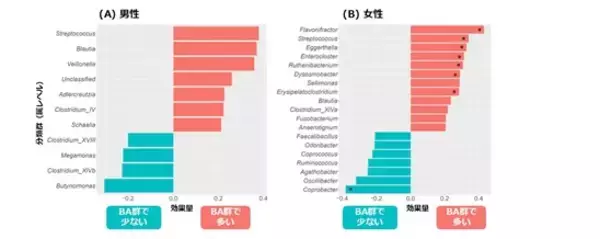 「【日本大学】日本人の成人気管支喘息患者における腸内細菌叢の異常と性差を解明」の画像