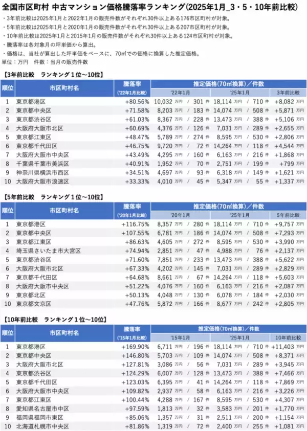 「「マンションレビュー」2025年1月 全国市区町村 中古マンション価格／騰落率ランキングを発表」の画像