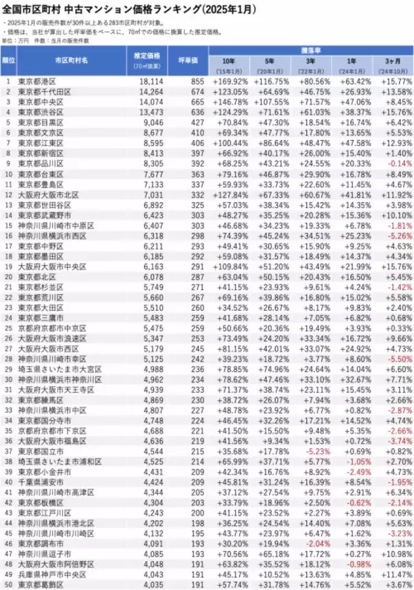 「「マンションレビュー」2025年1月 全国市区町村 中古マンション価格／騰落率ランキングを発表」の画像