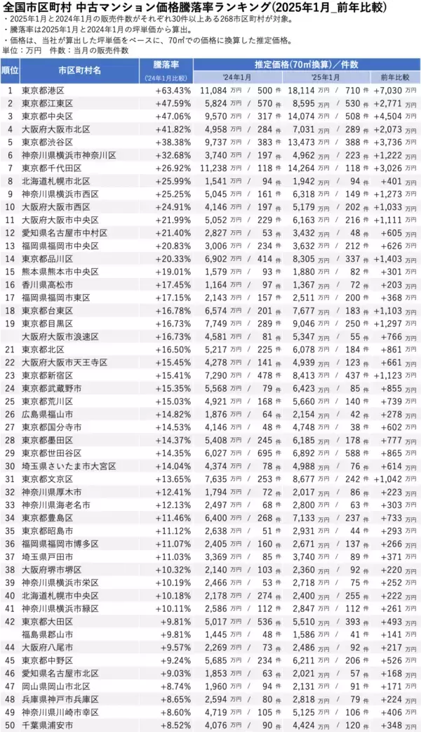 「「マンションレビュー」2025年1月 全国市区町村 中古マンション価格／騰落率ランキングを発表」の画像