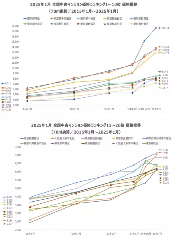 「「マンションレビュー」2025年1月 全国市区町村 中古マンション価格／騰落率ランキングを発表」の画像