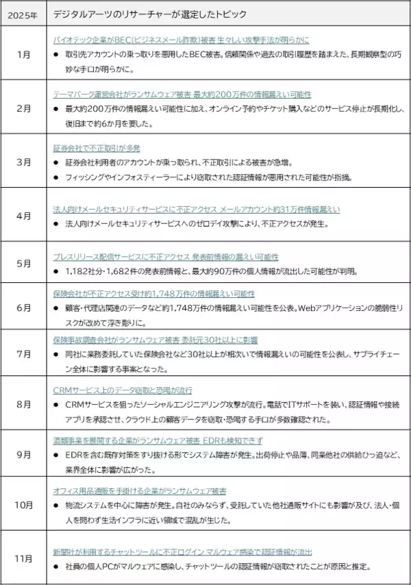 【セキュリティレポート】デジタルアーツ、セキュリティインシデント年間表 2025を発行